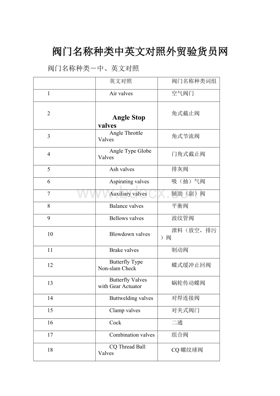 阀门名称种类中英文对照外贸验货员网.docx