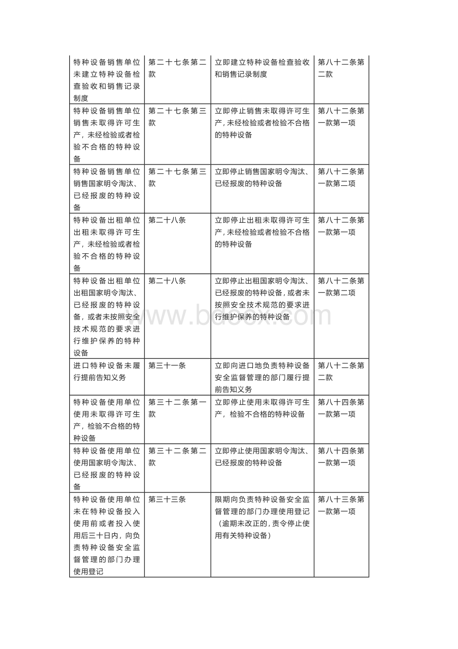 特种设备违法行为及处罚依据汇总.docx_第3页