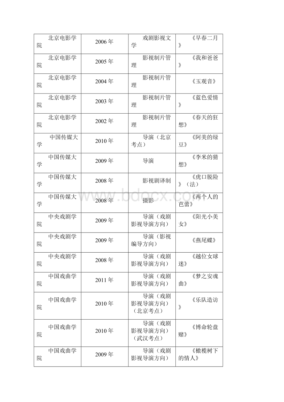 各院校文管编导戏文播音等影视传媒类专业影片分析汇总.docx_第2页