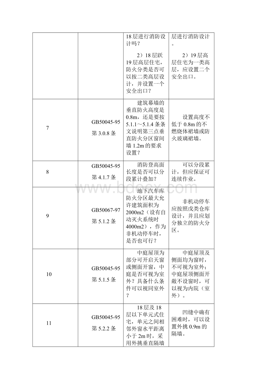 施工图审查研讨会建筑专业研讨内容汇总表.docx_第3页