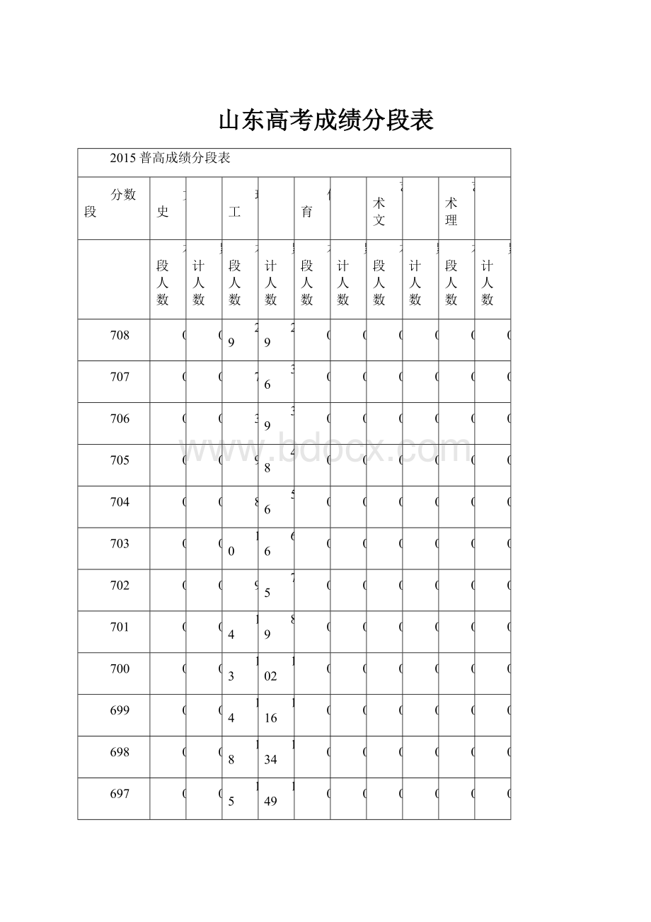 山东高考成绩分段表.docx