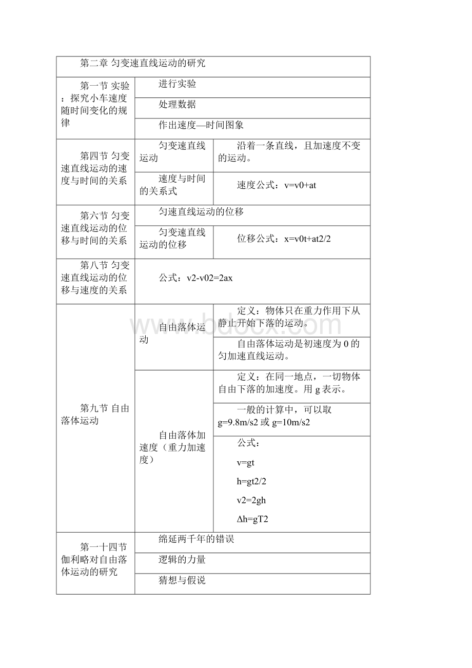 高一物理必修一知识点总结.docx_第3页