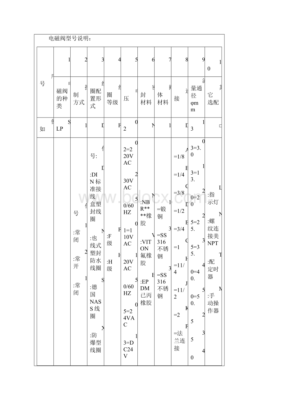 二位二通先导式电磁阀SLP二位二通先导式电磁阀.docx_第3页