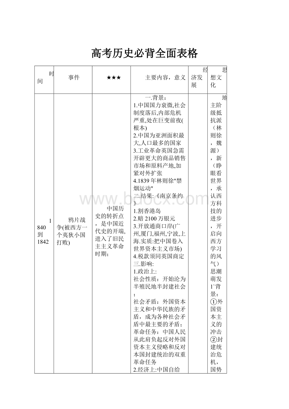 高考历史必背全面表格.docx