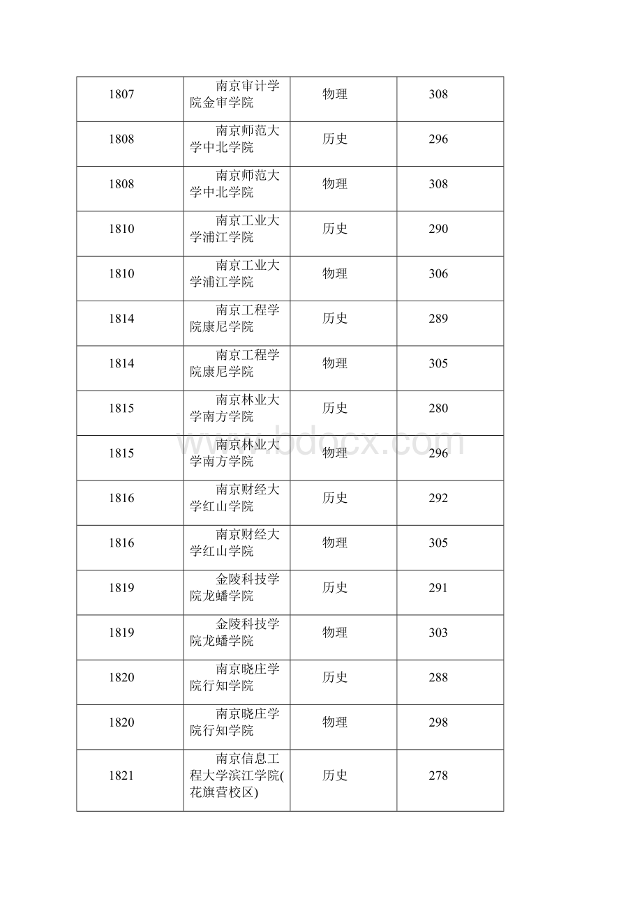 江苏高招本三批次院校模拟投档线.docx_第2页