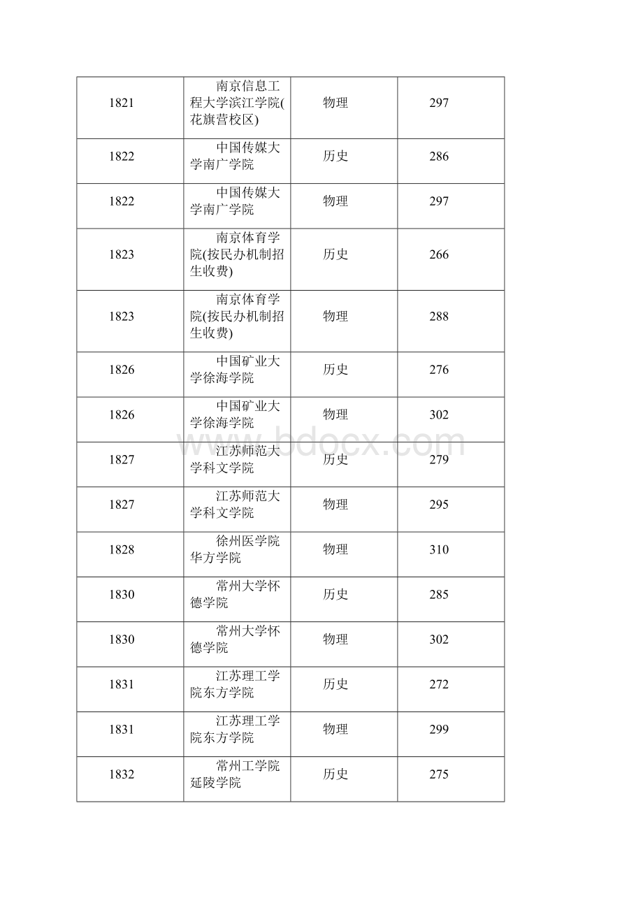 江苏高招本三批次院校模拟投档线.docx_第3页