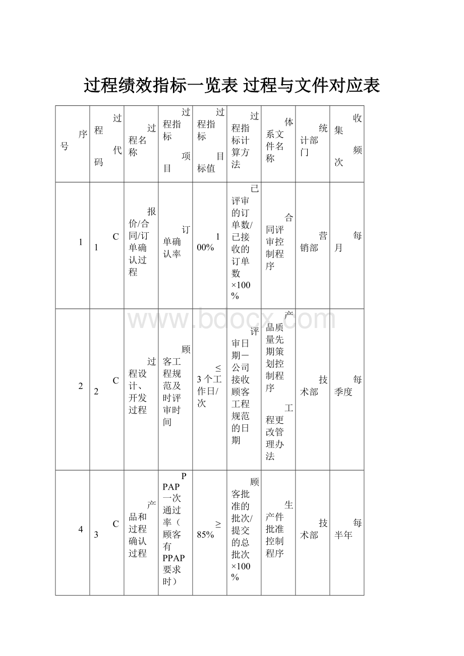 过程绩效指标一览表 过程与文件对应表.docx