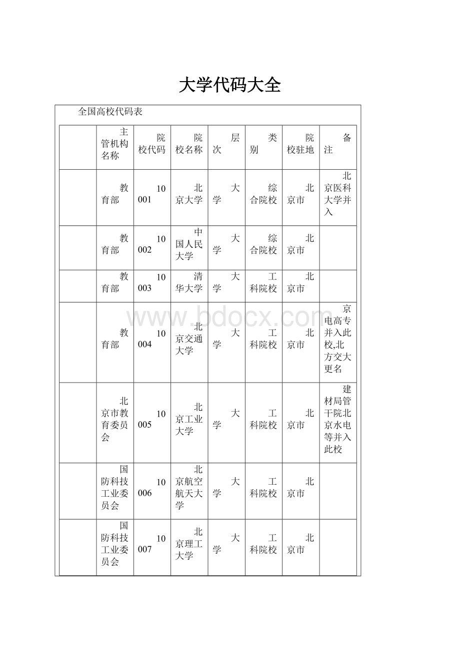 大学代码大全.docx_第1页