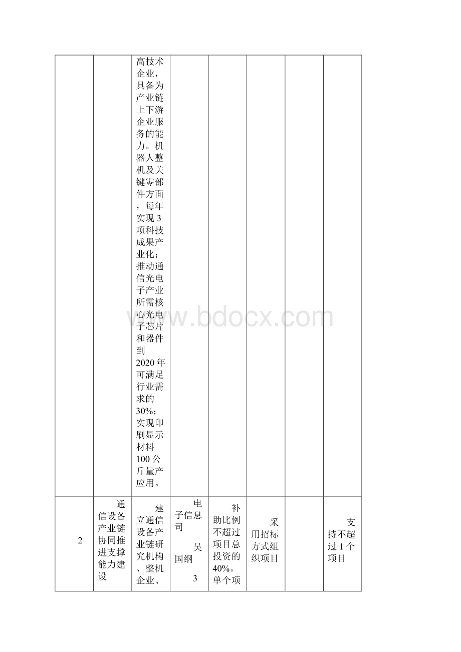 工业转型升级重点任务.docx_第2页