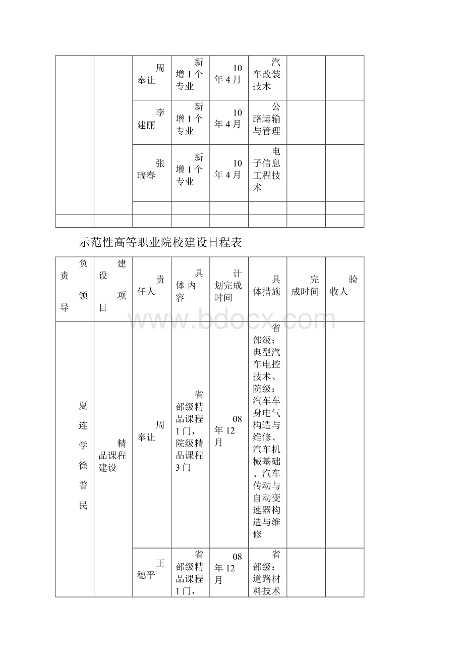 示范性高等职业院校建设日程表.docx_第2页