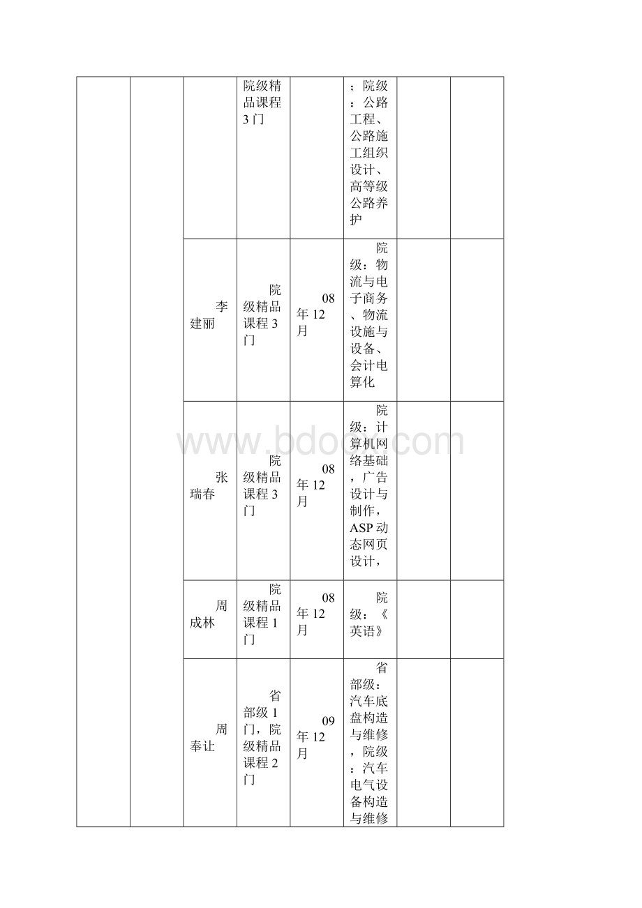 示范性高等职业院校建设日程表.docx_第3页