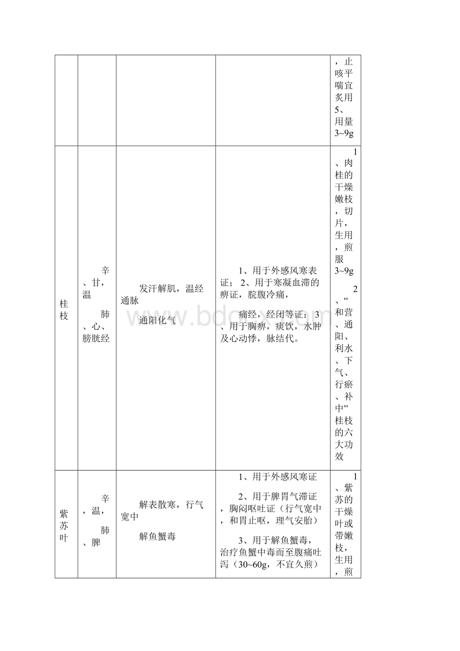 中药学表格非常的全.docx_第2页