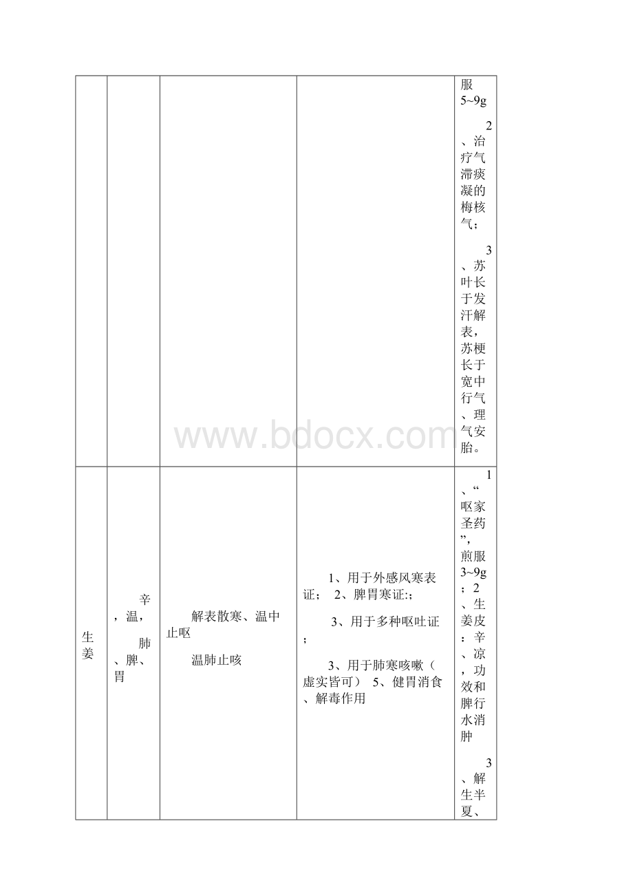 中药学表格非常的全.docx_第3页