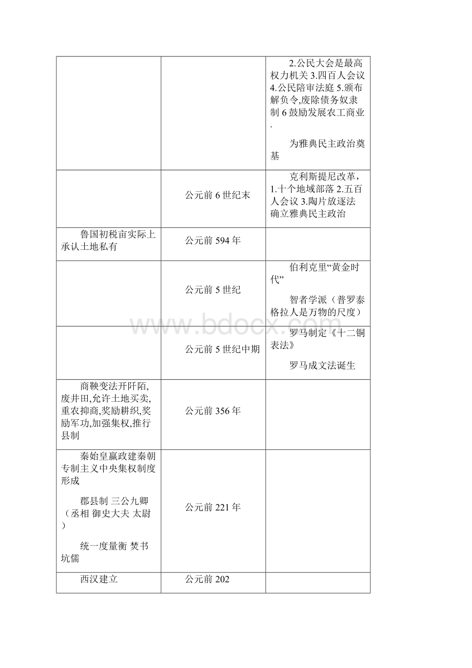 史上最全高中历史大事年表精品文档.docx_第2页