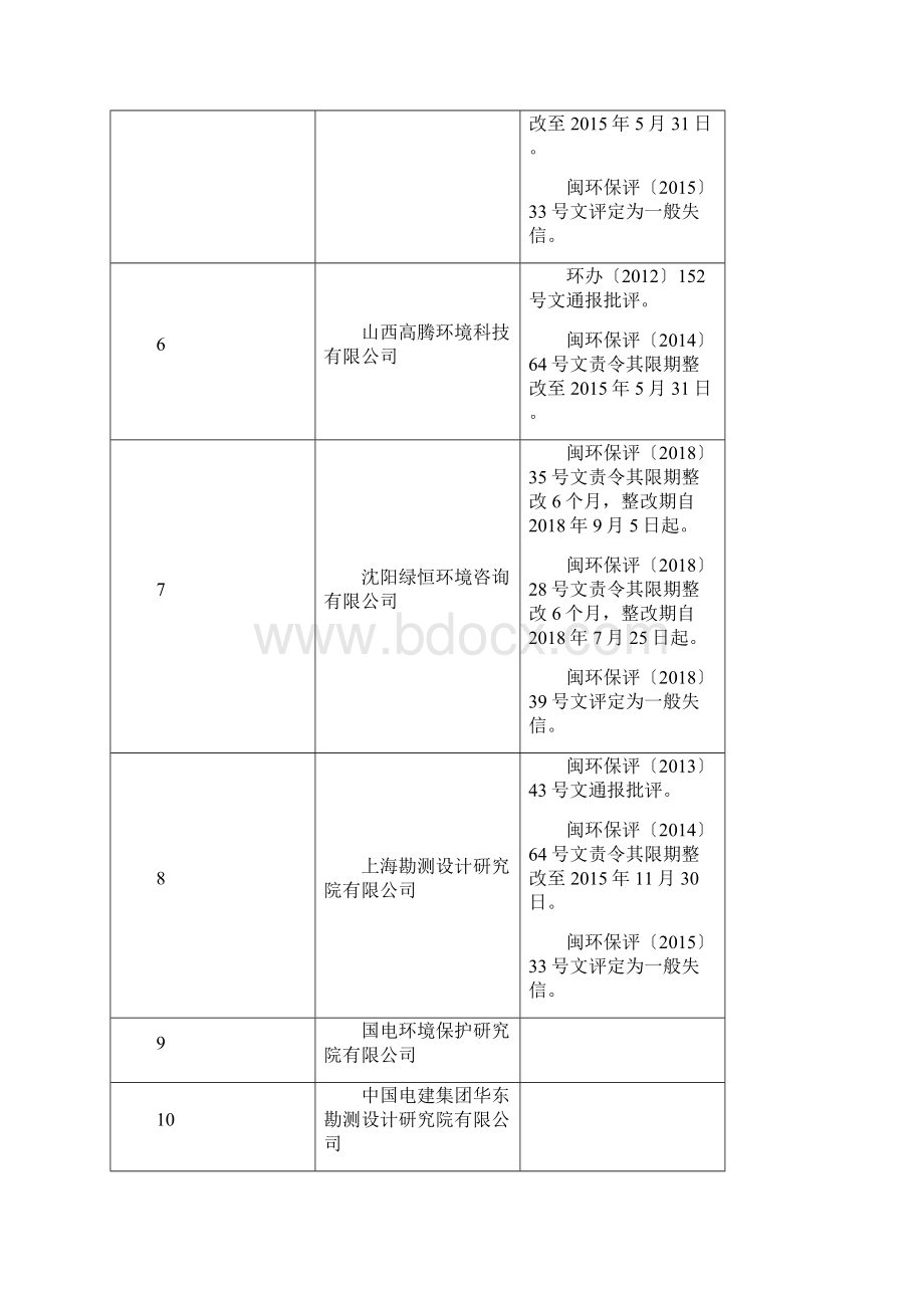 备案环评文件省外编制机构汇总表.docx_第2页