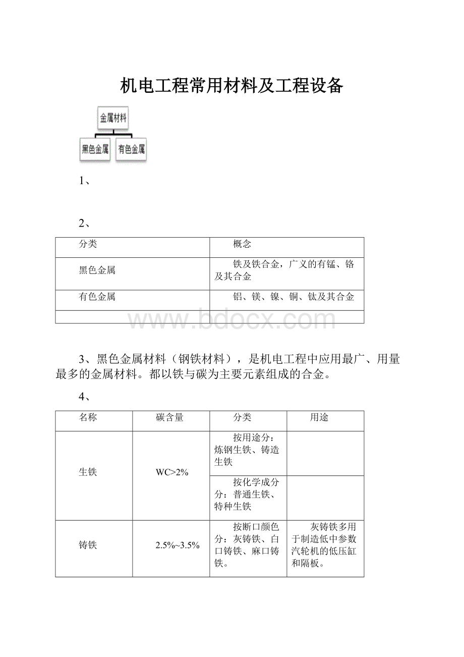 机电工程常用材料及工程设备.docx_第1页