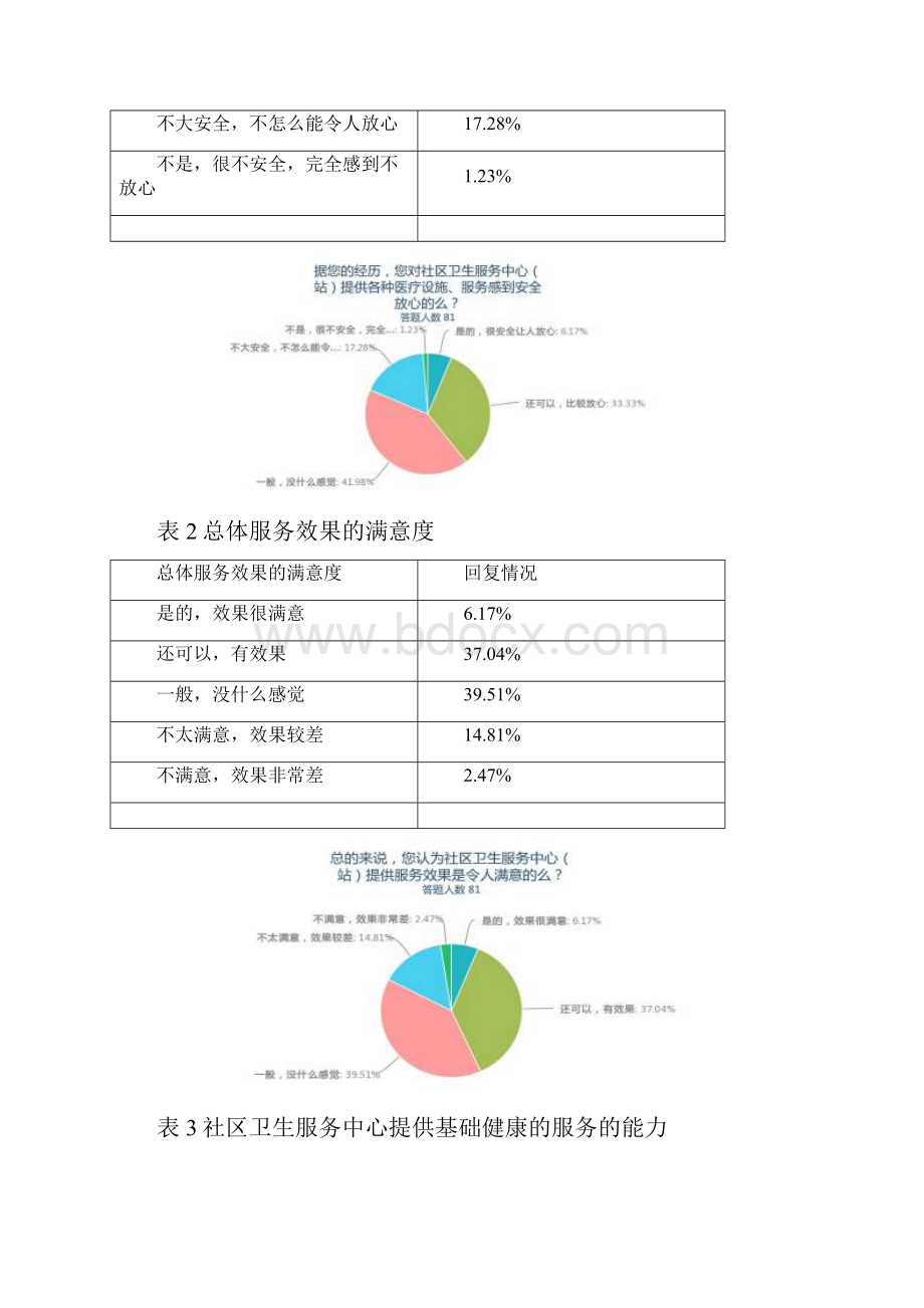 关于某社区居民对社区卫生服务看法地调研报告材料.docx_第3页