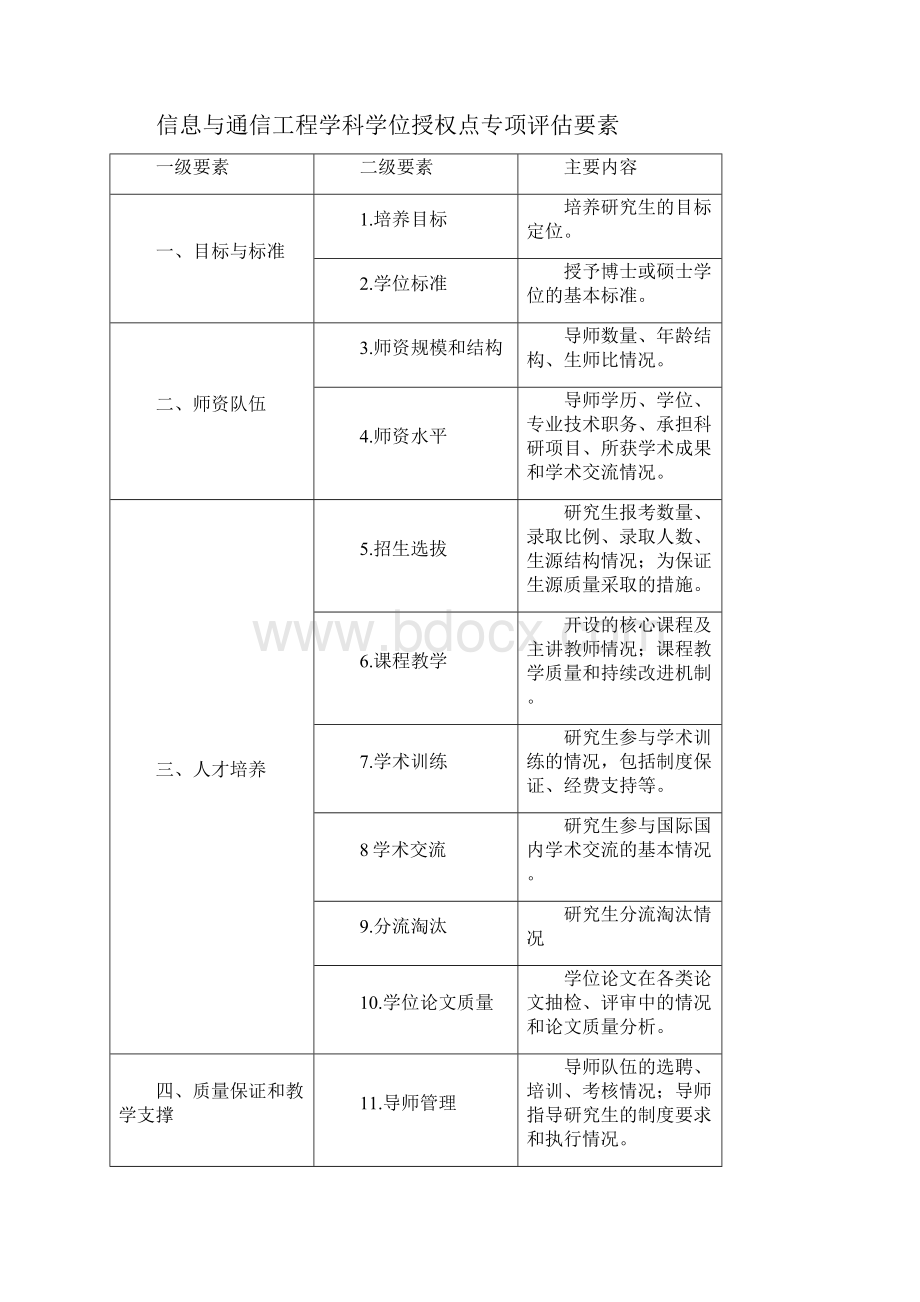 信息与通信工程学科学位授权点专项评估工作方案.docx_第3页