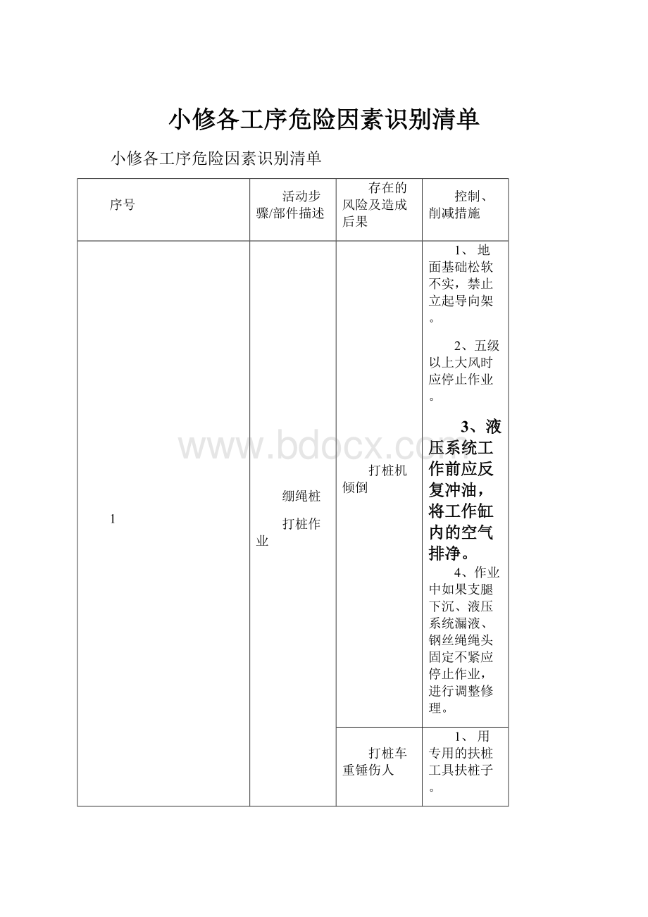 小修各工序危险因素识别清单.docx_第1页