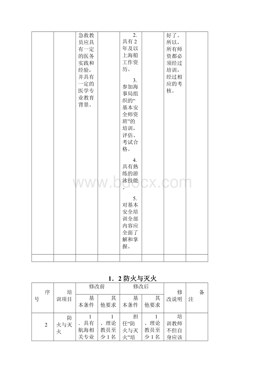 附录二 海船船员培训项目教学人员要求.docx_第2页