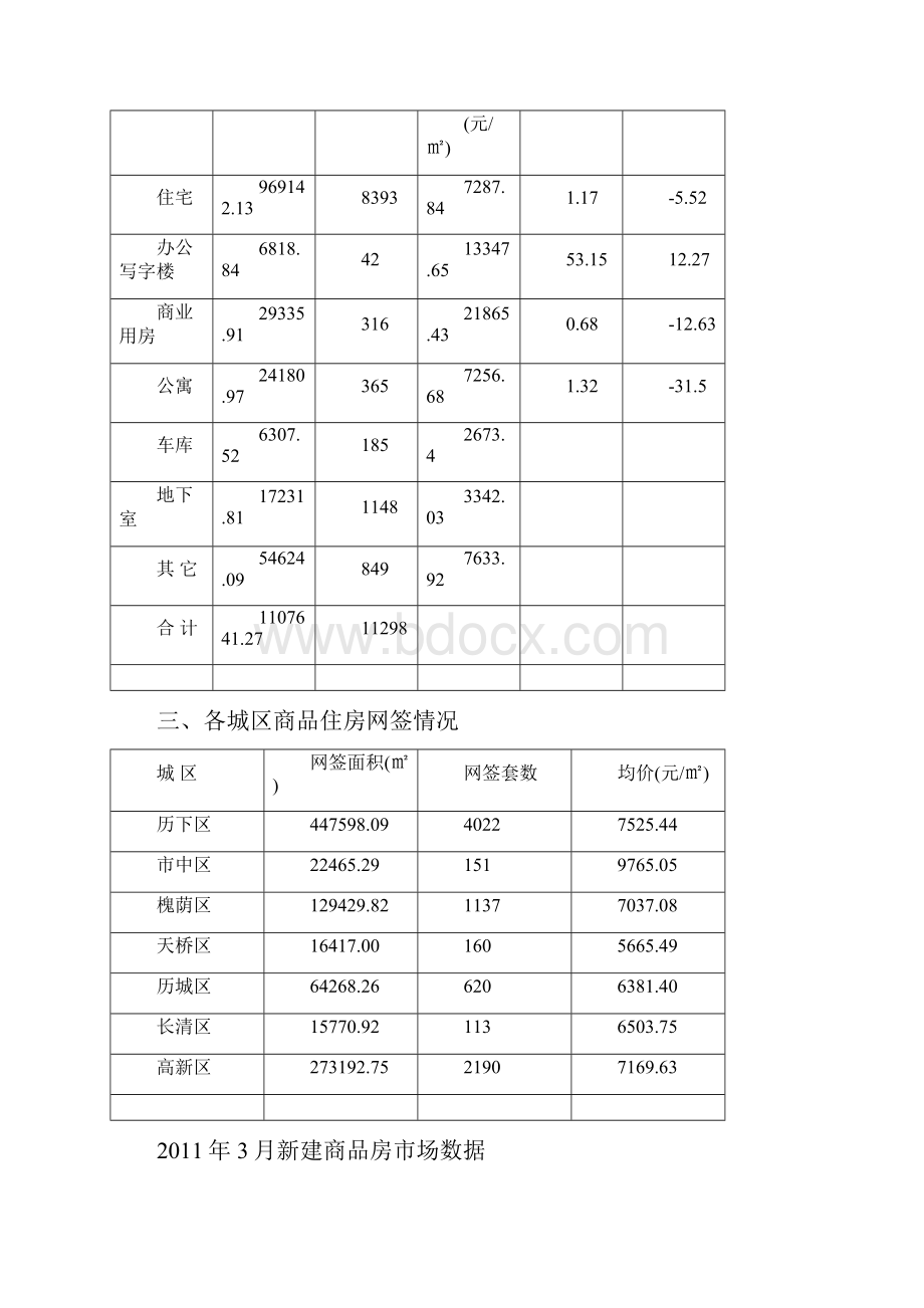 济南市新建商品房市场数据存量新增量1份.docx_第3页