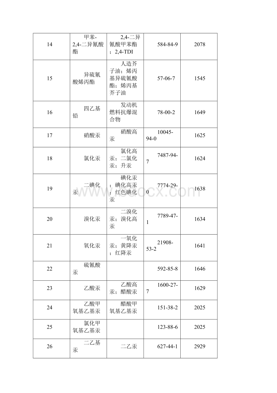 内河禁运危险品讲解.docx_第2页