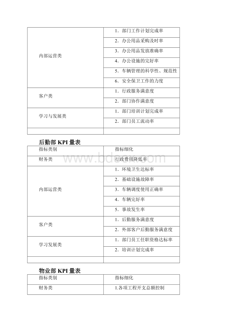 部门管理KPI实用指标参考表.docx_第2页