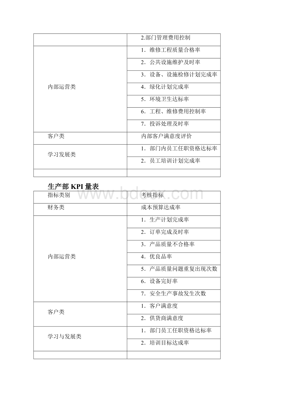 部门管理KPI实用指标参考表.docx_第3页