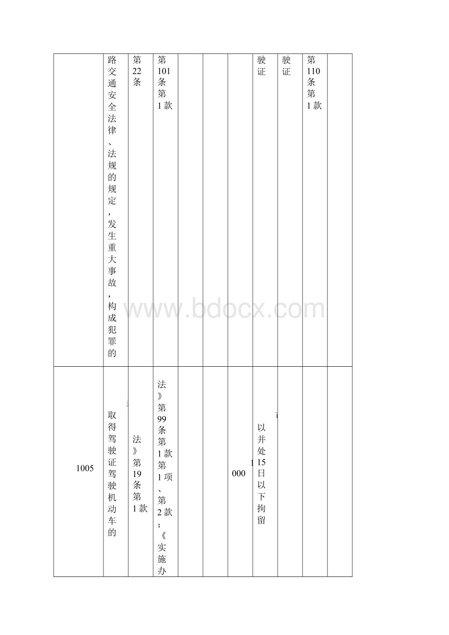 四川省最新最全道路交通违法行为代码表修订.docx_第3页