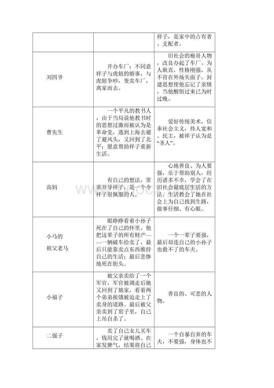 名著导读《骆驼祥子》《红岩》《创业史》.docx_第3页