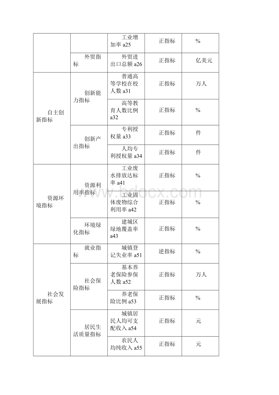 长三角主要城市经济发展方式转变指标体系构建及初步测评.docx_第3页