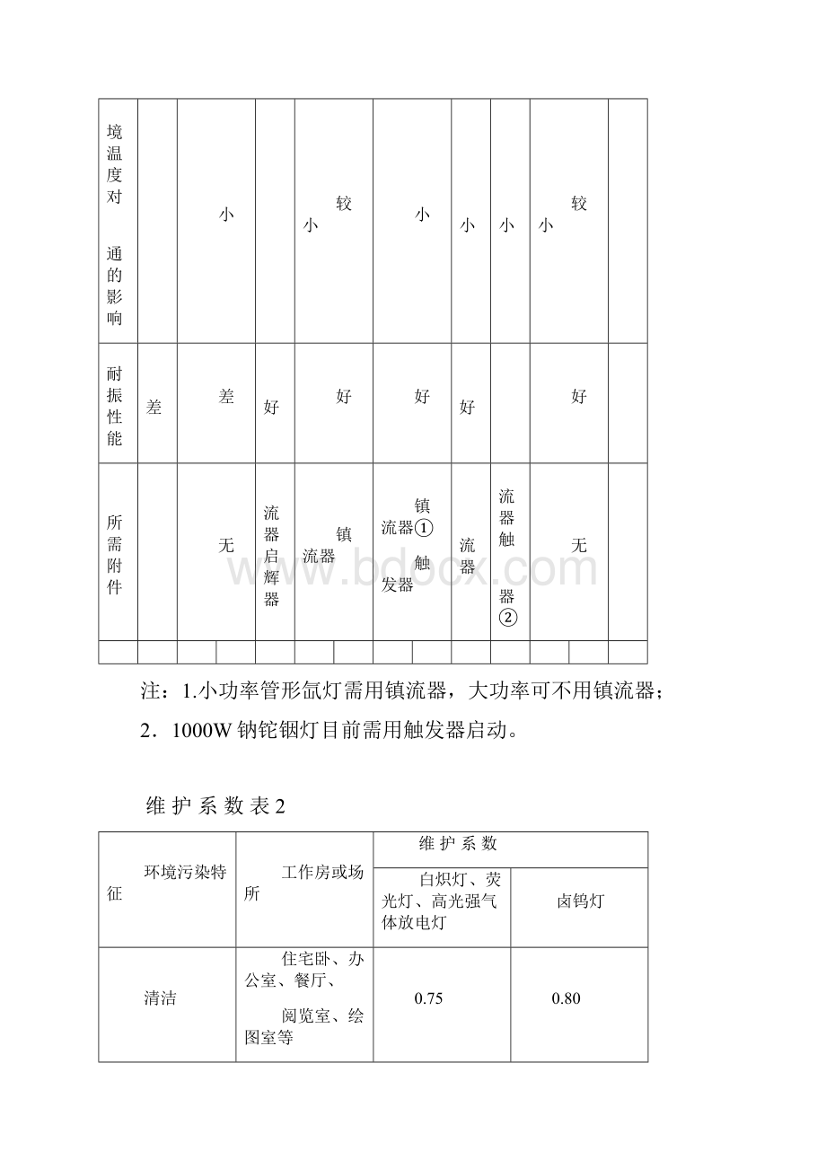 室内外常用照度标准.docx_第3页