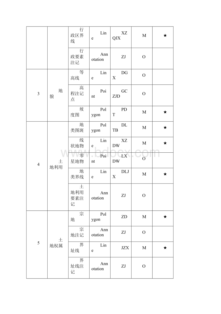 二调数据库空间要素属性结构填写说明.docx_第2页