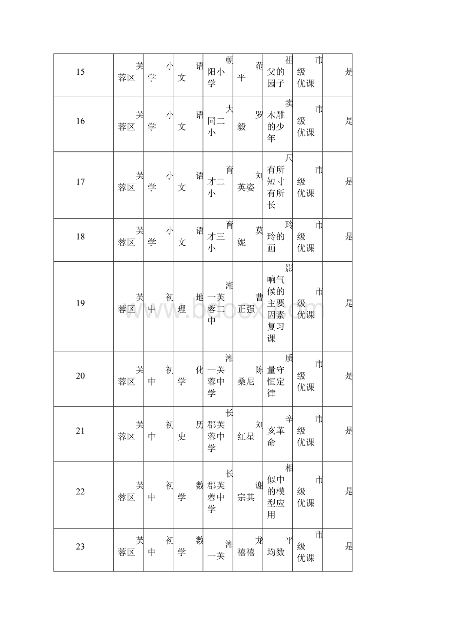 活动级优课评选结果中国教育信息化.docx_第3页