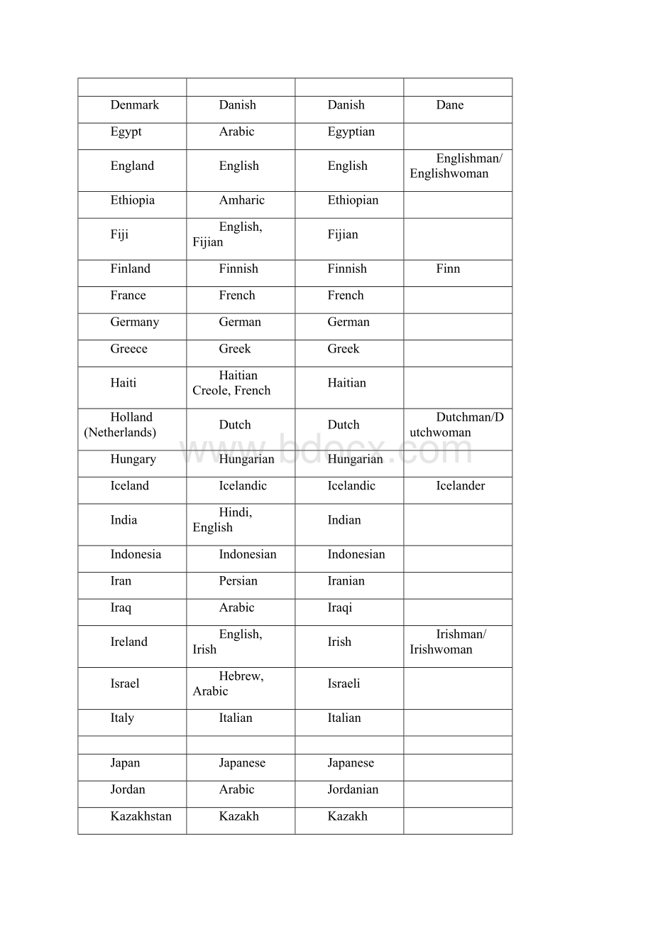 附录一部分国家或地区语言形容词籍名或裔名表.docx_第2页