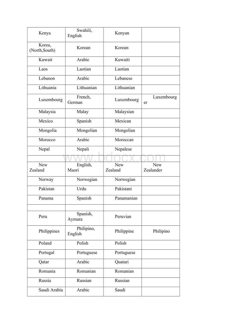 附录一部分国家或地区语言形容词籍名或裔名表.docx_第3页