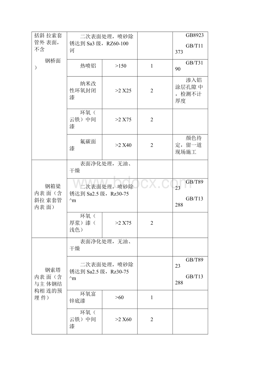 大榭第二大桥钢箱梁及钢索塔涂装工艺方案.docx_第3页