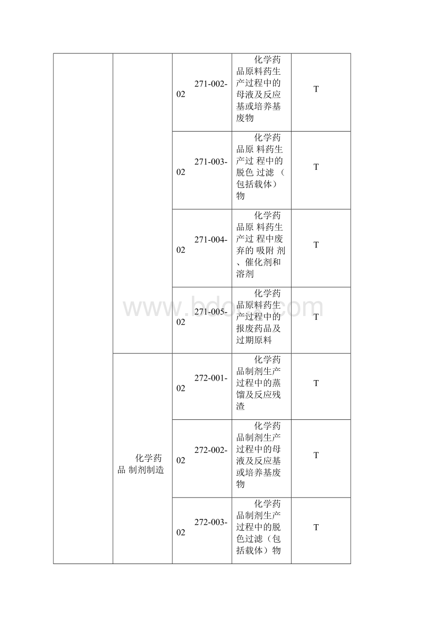 国家危险废物类别及代码.docx_第3页