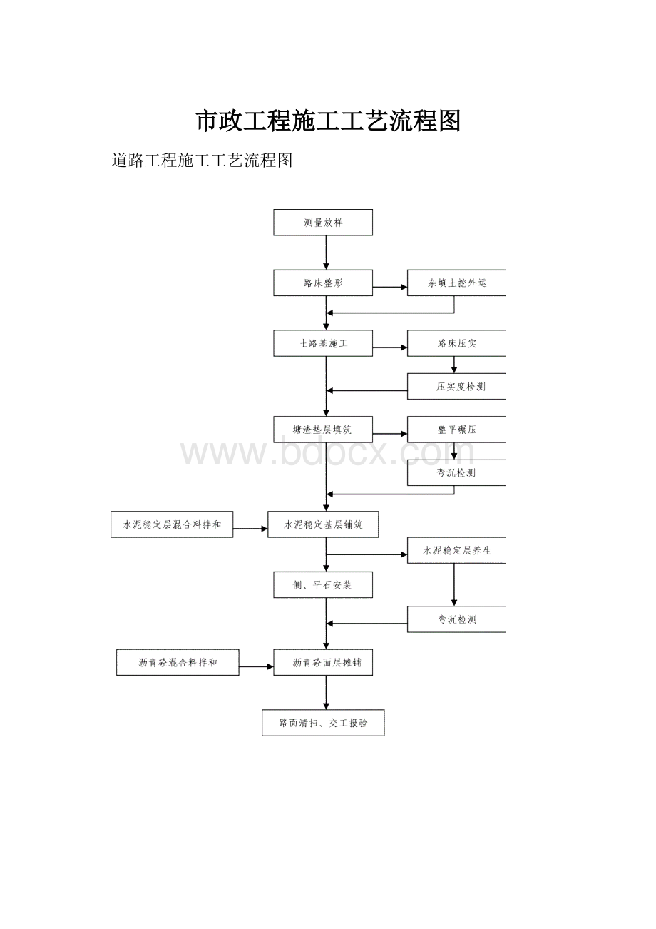 市政工程施工工艺流程图.docx_第1页