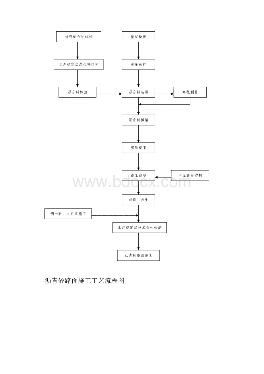 市政工程施工工艺流程图.docx_第3页