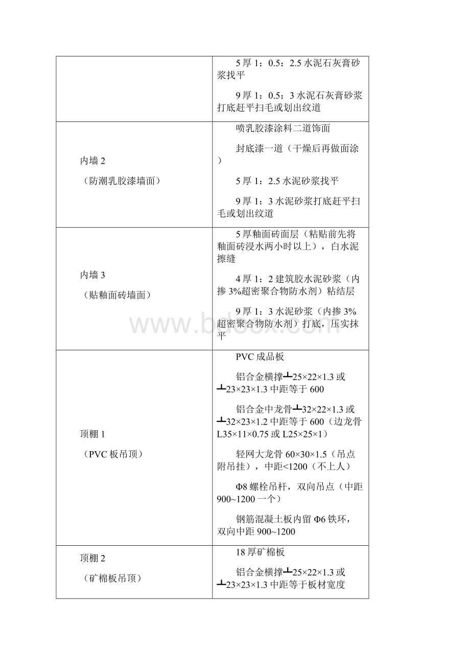 水电站厂房装修表 Powerhouse Finishing Schedule.docx_第3页