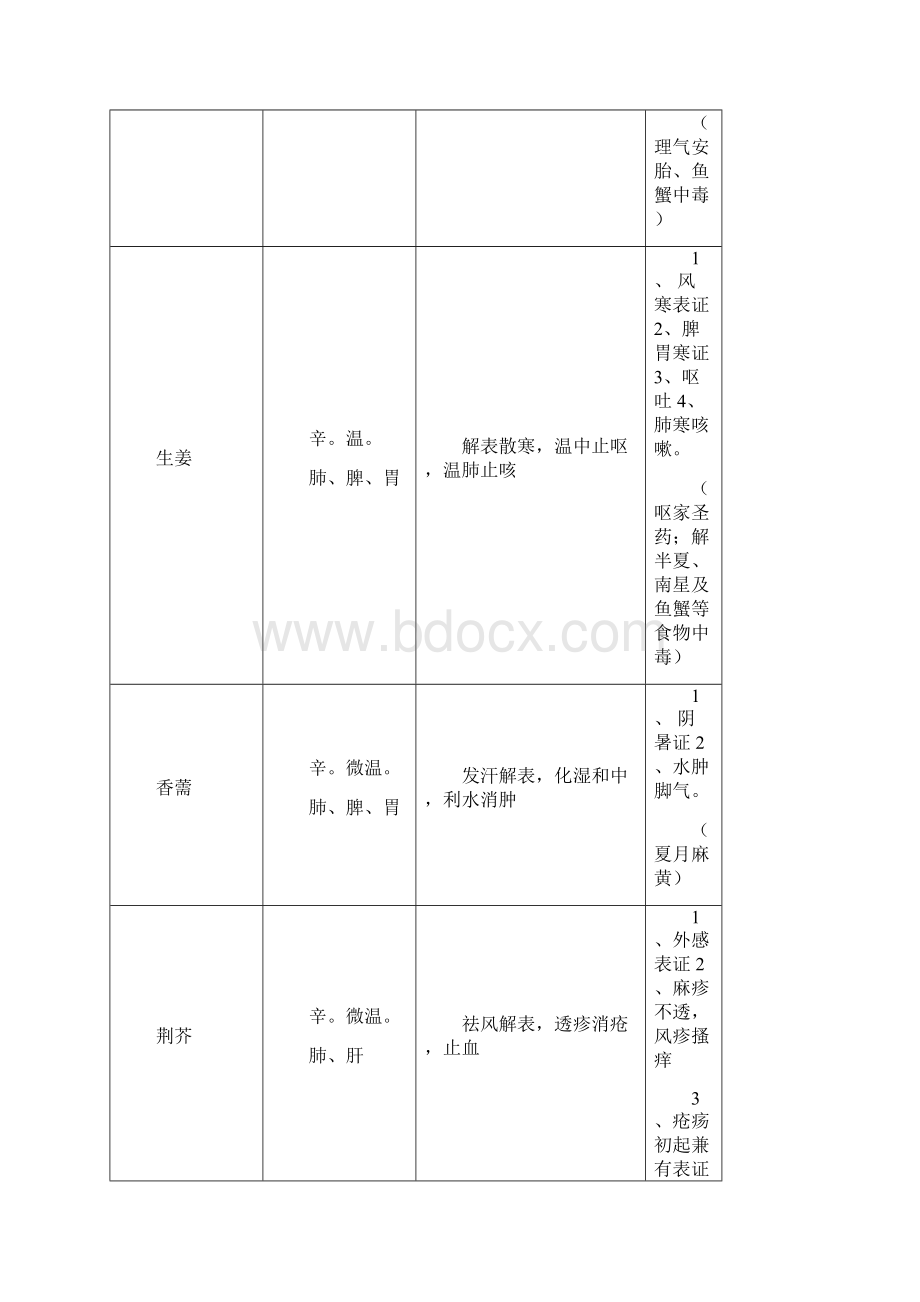 中药学表格.docx_第2页