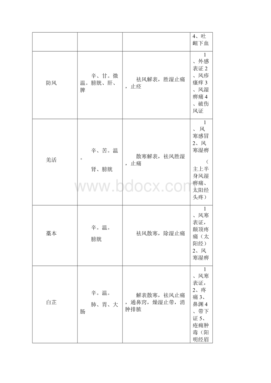 中药学表格.docx_第3页