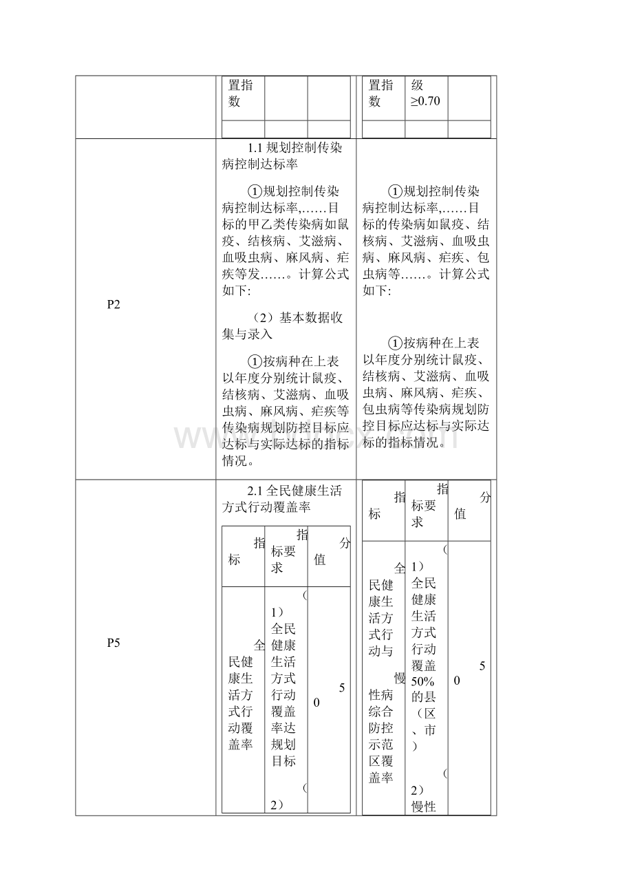 版疾病预防控制工作绩效评估标准勘误表.docx_第2页