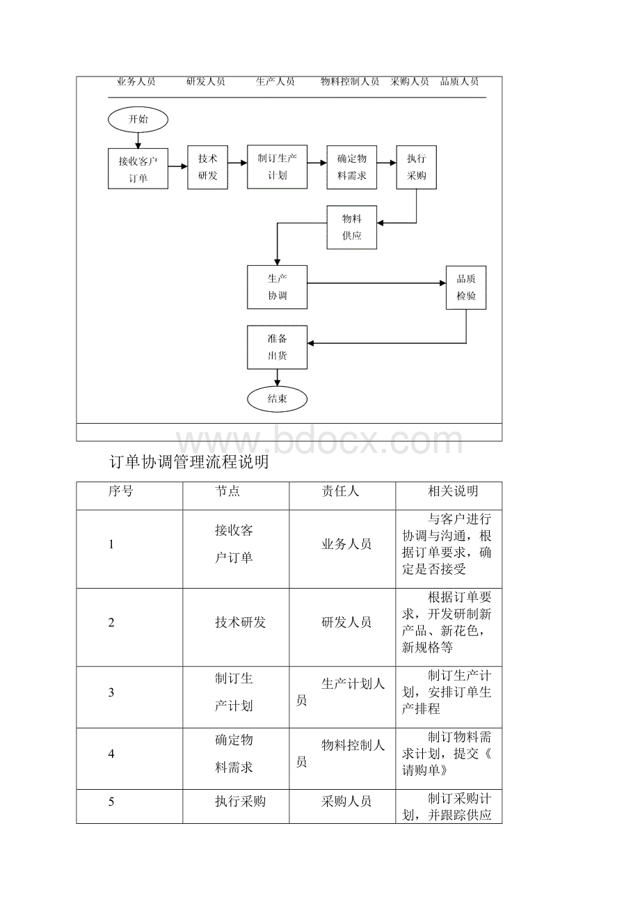 订单处理流程77516.docx_第3页