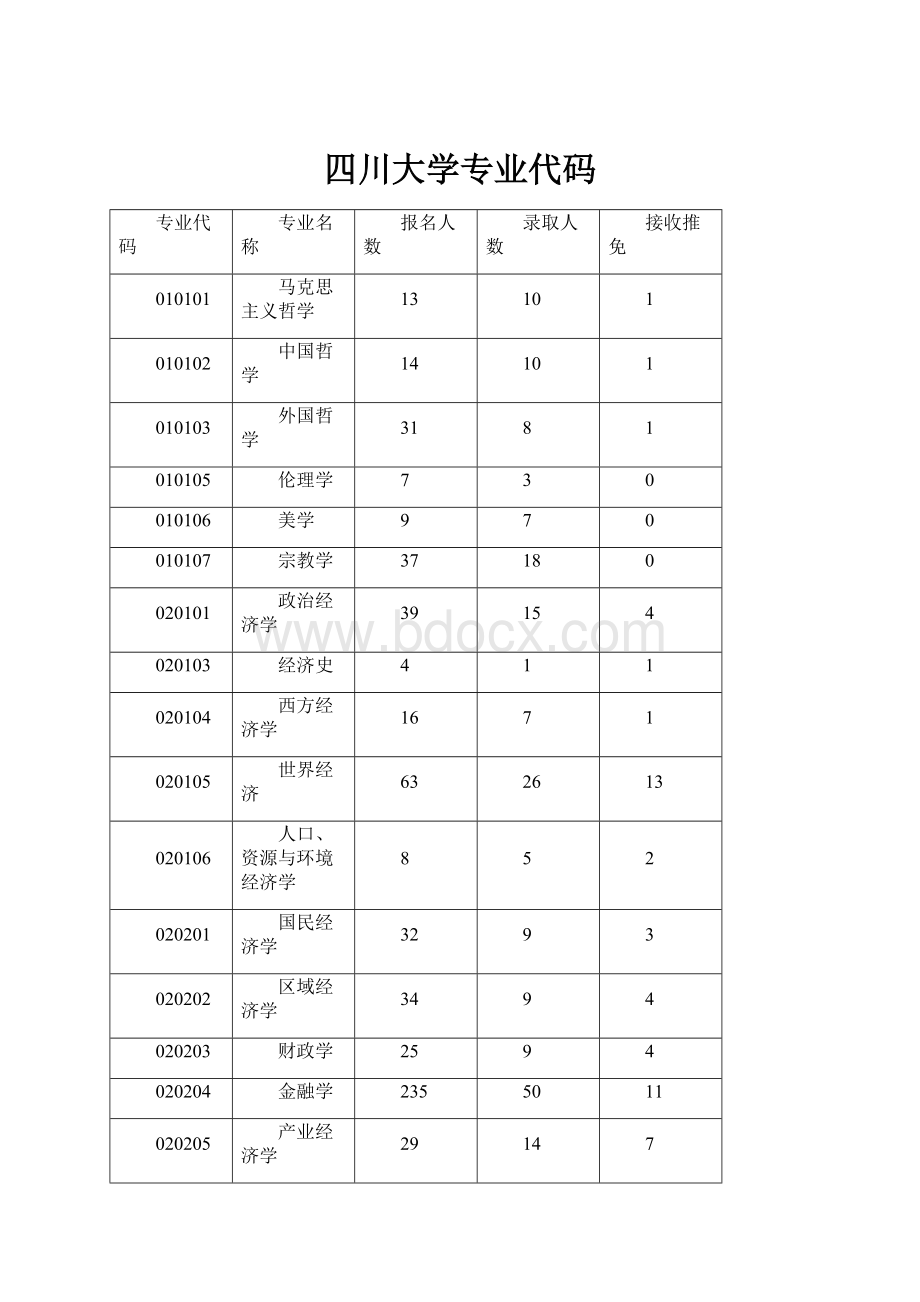 四川大学专业代码.docx_第1页