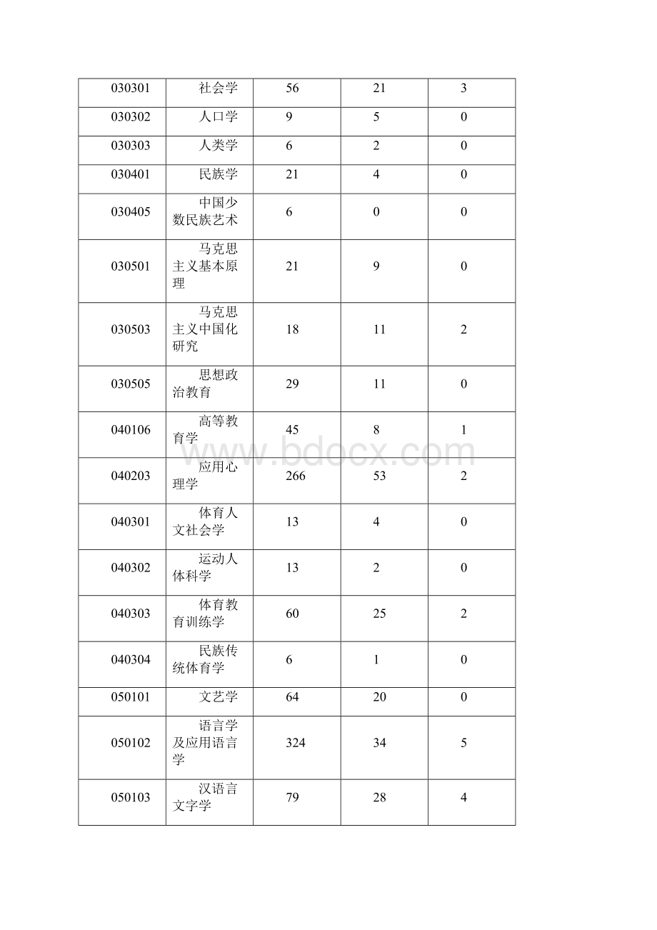 四川大学专业代码.docx_第3页