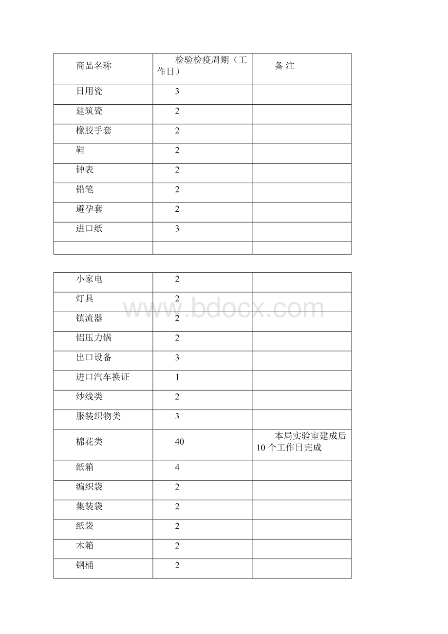 进出口商品检验检疫周期.docx_第3页