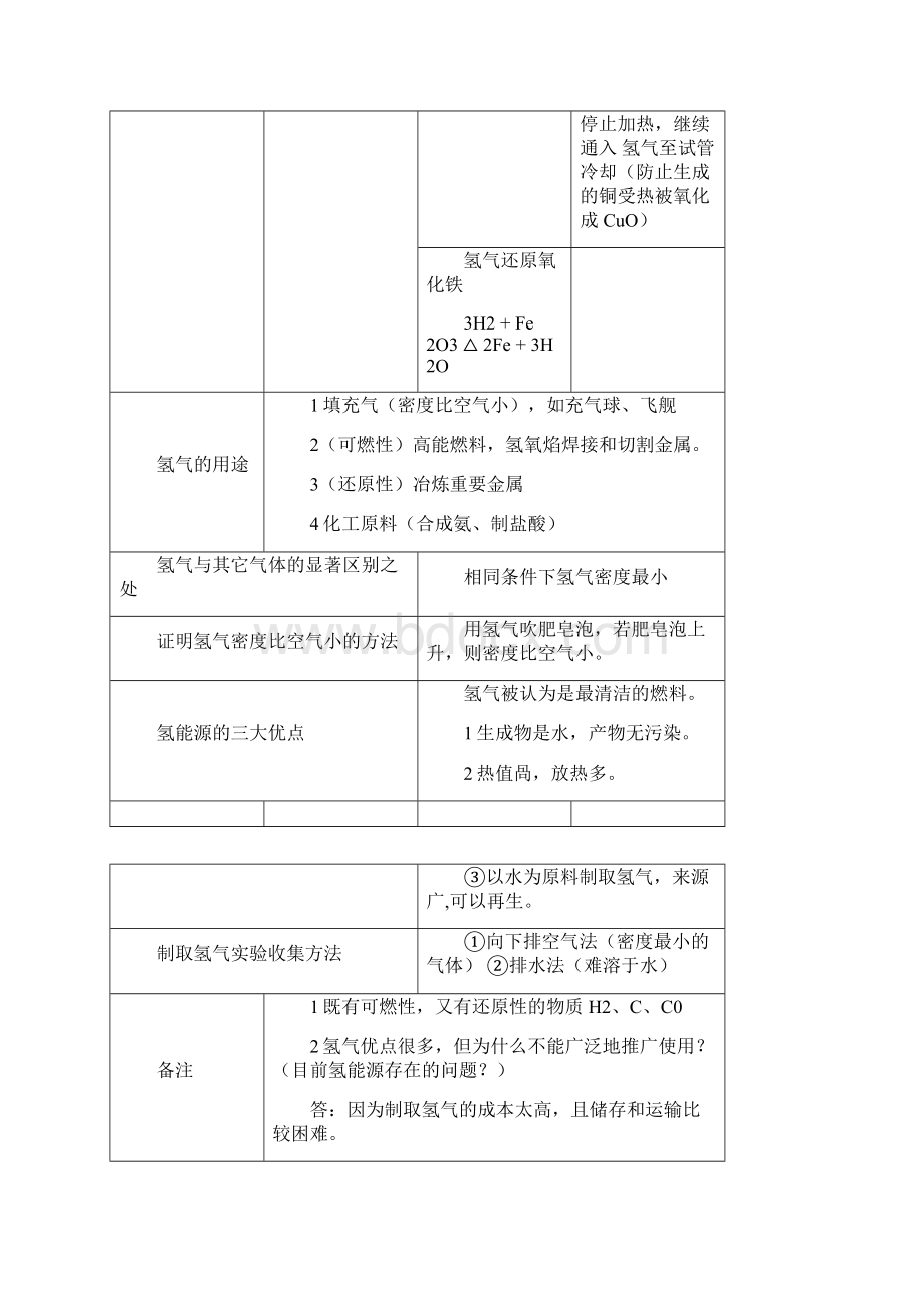 常见气体的性质及用途.docx_第2页