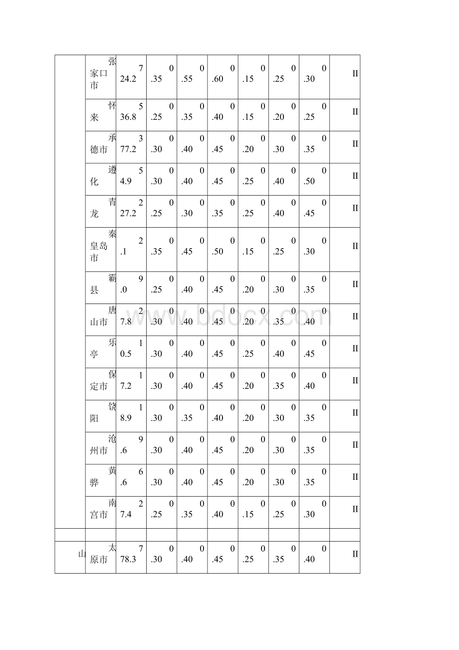 各城市基本风压.docx_第2页